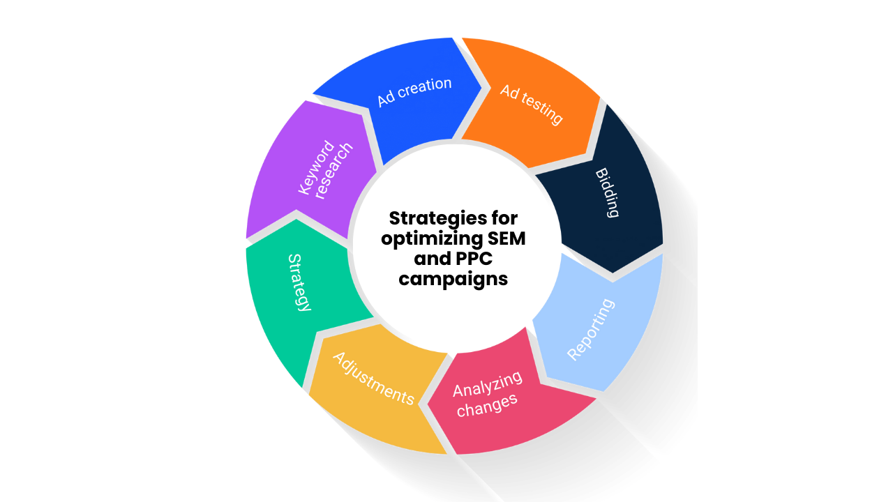 Strategies for optimizing SEM and PPC campaigns